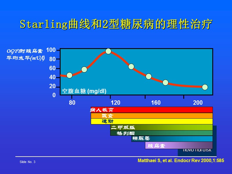 最新：※糖尿病的胰岛素治疗--福州胰岛素班-文档资料.ppt_第3页