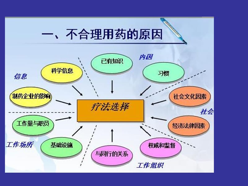 不合理用药分析-文档资料.ppt_第3页