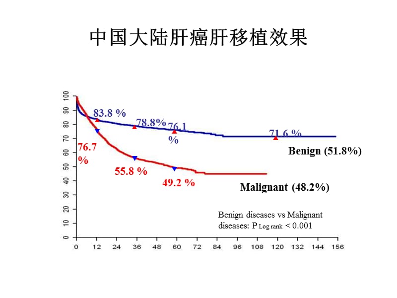 最新肝移治疗原发性肝-PPT文档.ppt_第3页