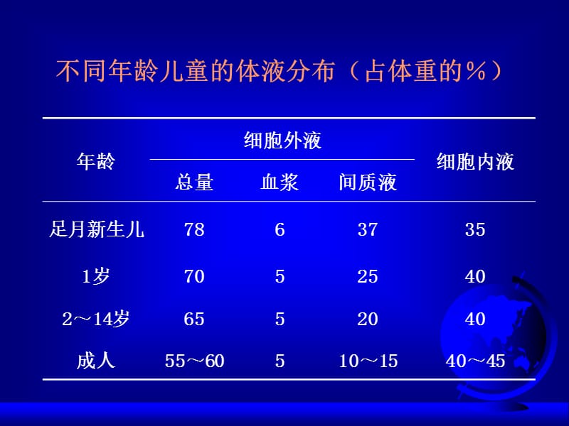 儿科补液液体疗法-PPT文档资料.ppt_第3页