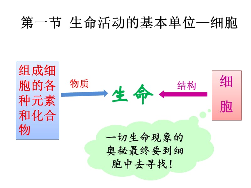 31节生命活动的基本单位—细胞-精选文档.ppt_第1页