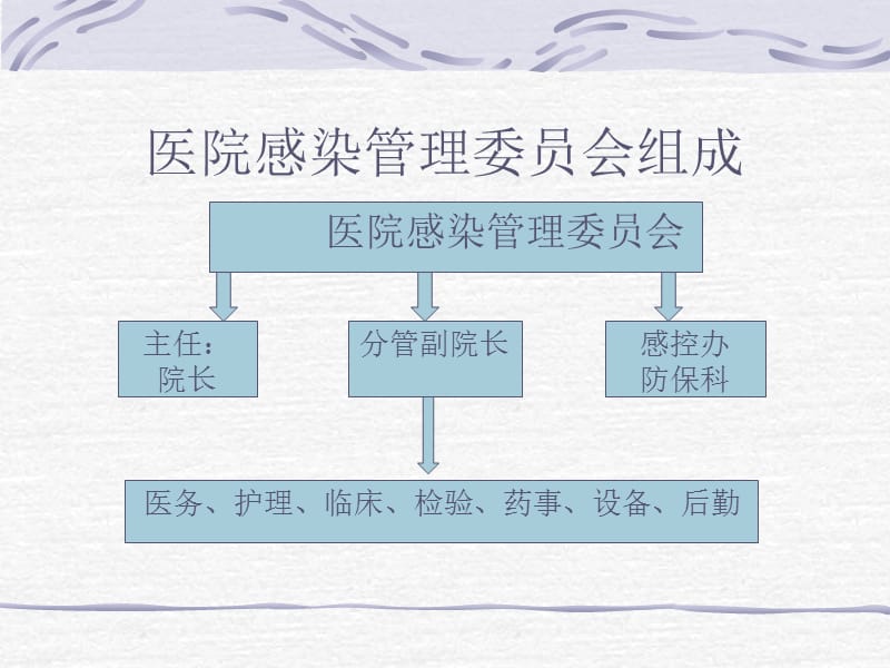 最新医院感染管理岗前培训知识pptppt课件-PPT文档.ppt_第3页