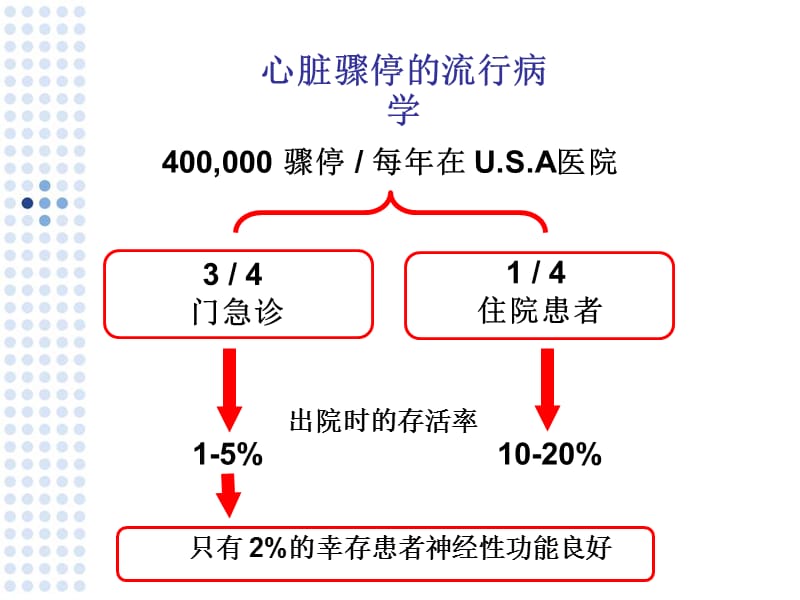 亚低温技术在心肺复苏中的应用陆一鸣-精选文档.ppt_第3页