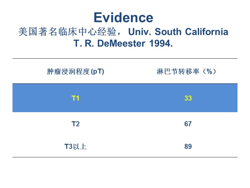 方文涛教授--食管癌淋巴转移规律及手术方式探讨-文档资料.ppt_第2页