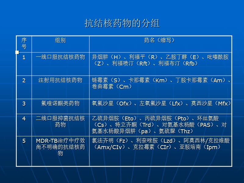 最新耐多药广泛耐药肺结核治疗方案和不良反应处理-PPT文档.ppt_第3页