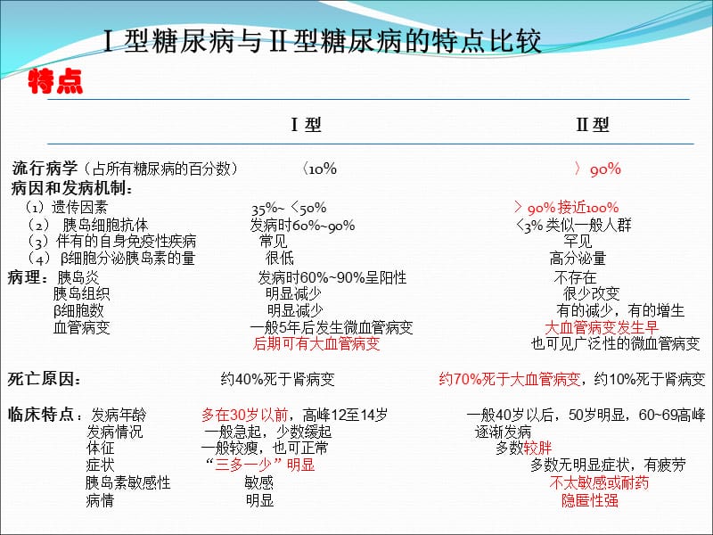 最新：Ⅰ型糖尿病与Ⅱ型糖尿病的区别-文档资料.ppt_第1页