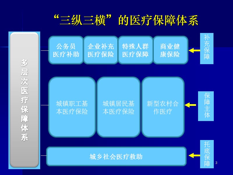 最新中国医疗保障体系与药品支付政策-PPT文档.ppt_第3页