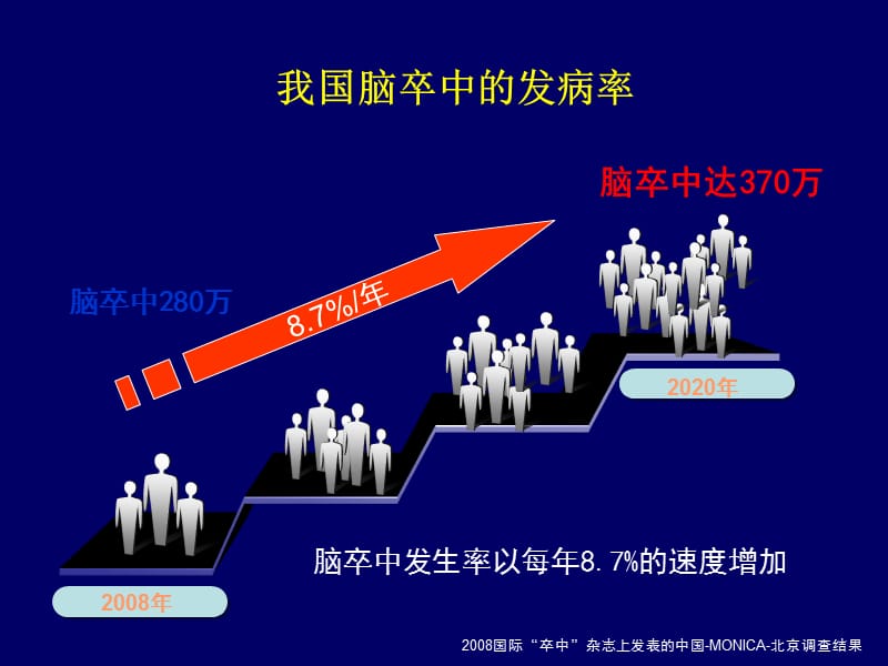 最新：H型高血压的危害与治疗进展-文档资料.ppt_第3页