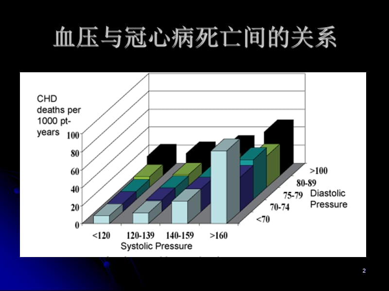 最新：华西-非临床专业-内科-原发性高血压ppt课件-文档资料.ppt_第2页