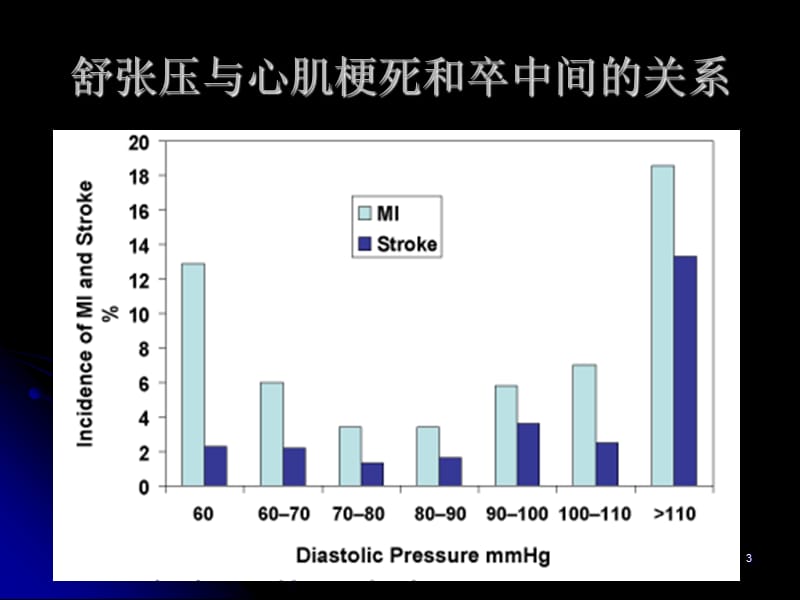 最新：华西-非临床专业-内科-原发性高血压ppt课件-文档资料.ppt_第3页