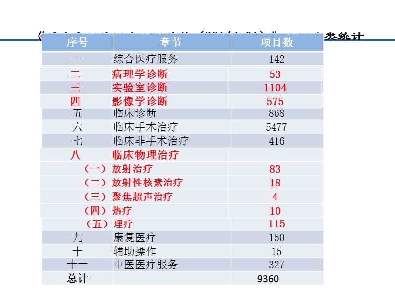 病理学诊断、实验室诊断、影像学诊断、临床物理治疗-精选文档.ppt_第2页