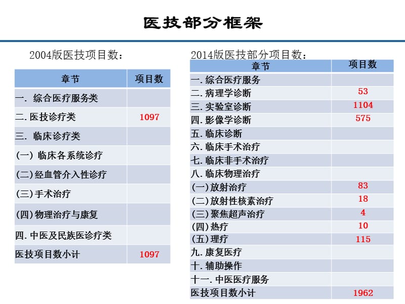 病理学诊断、实验室诊断、影像学诊断、临床物理治疗-精选文档.ppt_第3页