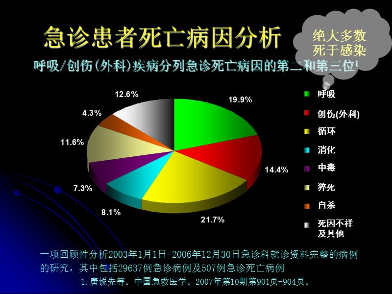 最新：急诊抗感染问题及有关指南建议-文档资料.ppt_第1页