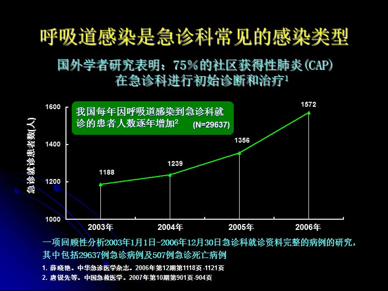 最新：急诊抗感染问题及有关指南建议-文档资料.ppt_第2页