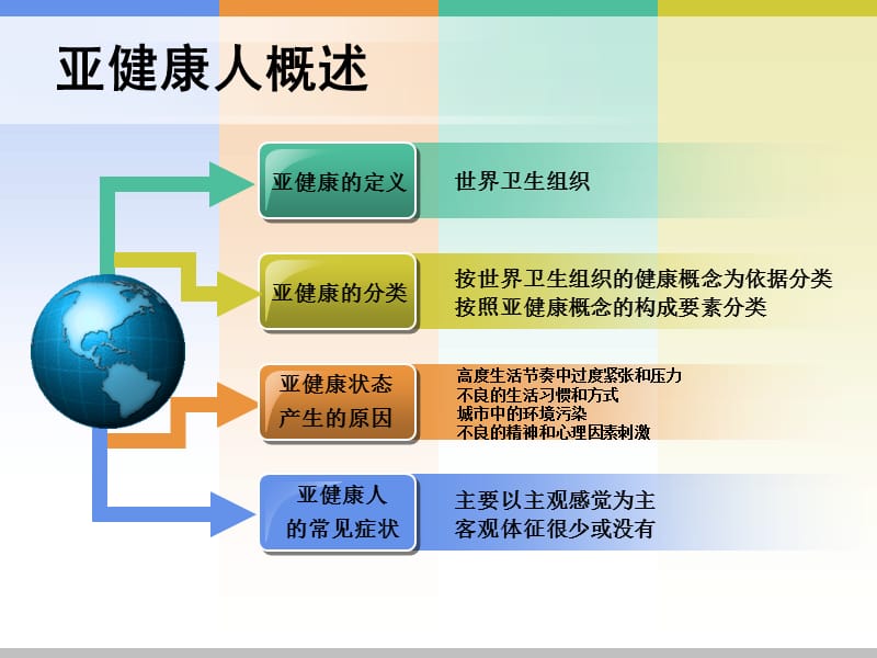 社区护理学-第四章第三节-PPT文档.ppt_第3页