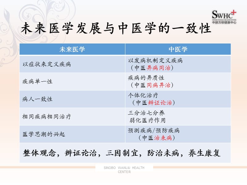 慢阻肺的中医康复-精选文档.pptx_第3页