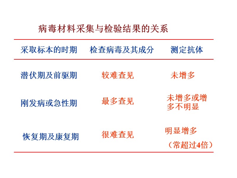 病毒感染的微生物学检查方法-精选文档.ppt_第2页