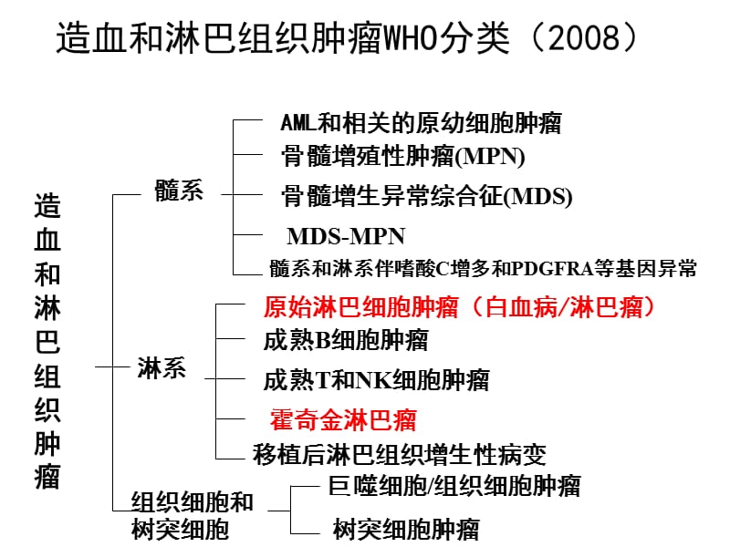 最新：恶性淋巴瘤(血液检验-文档资料.ppt_第1页