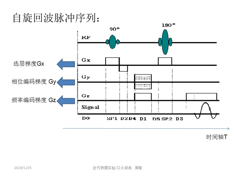 最新：核磁共振成像实验中采样参数对图像形状影响规律-文档资料.ppt_第2页