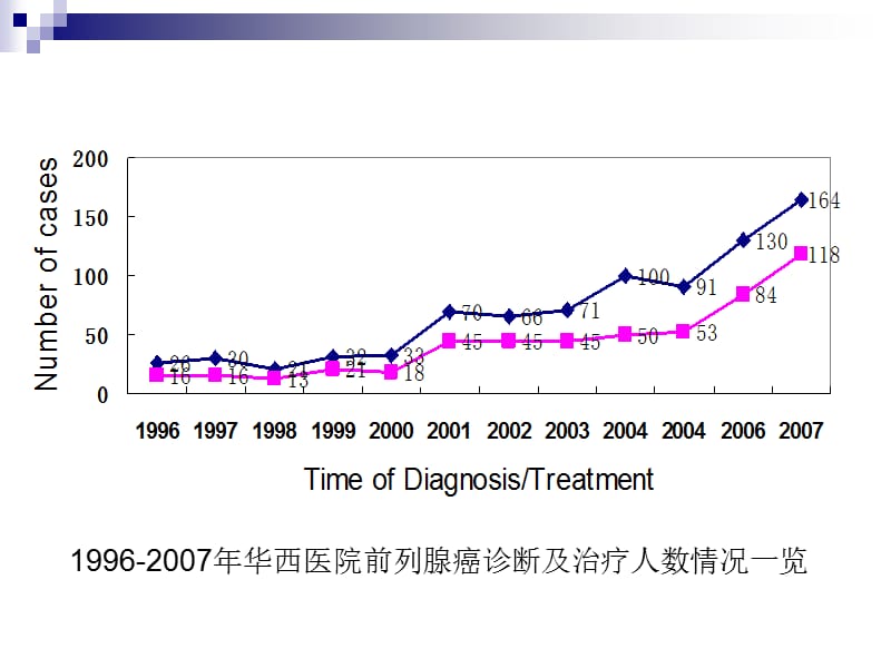 曾浩---5alpha还原酶抑制剂与前列腺癌的化学预防-PPT课件.ppt_第2页