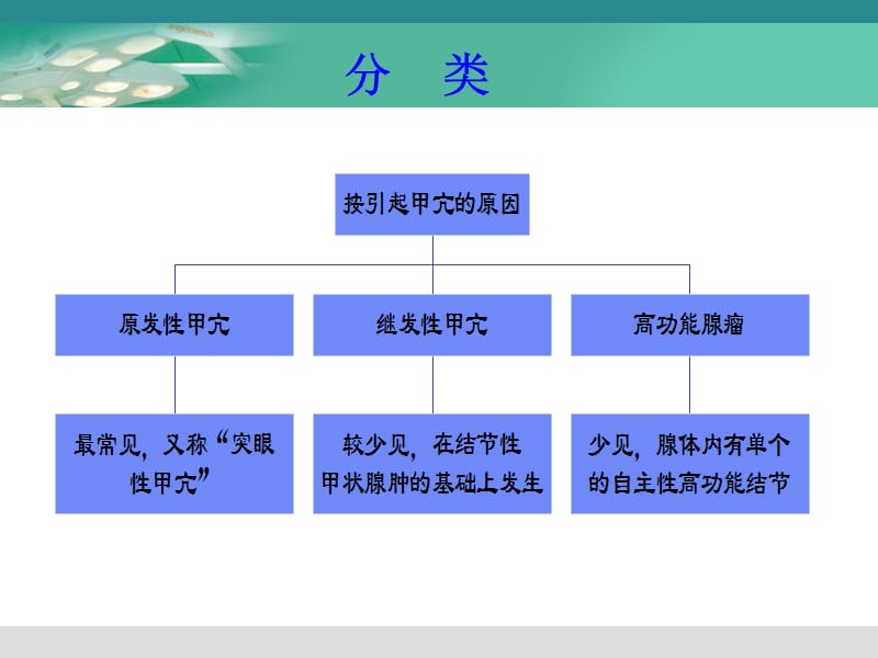 外科护理-13颈部疾病患者的护理-文档资料.ppt_第3页