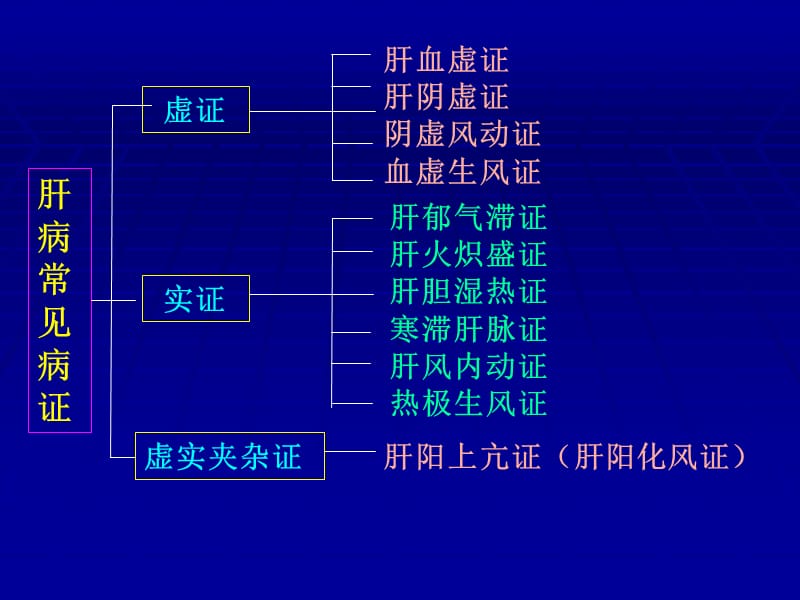 最新：肝胆膀胱脏腑兼证辨证课件-文档资料.ppt_第2页