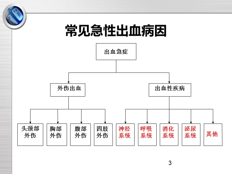 最新：第七章 出血课件-文档资料.ppt_第3页