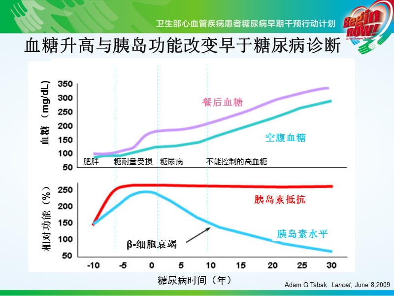 心血管疾病合并糖代谢异常的-文档资料.ppt_第3页