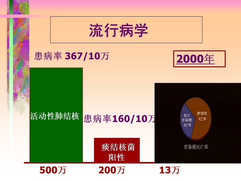 最新：中西医肺结核-文档资料.ppt_第2页