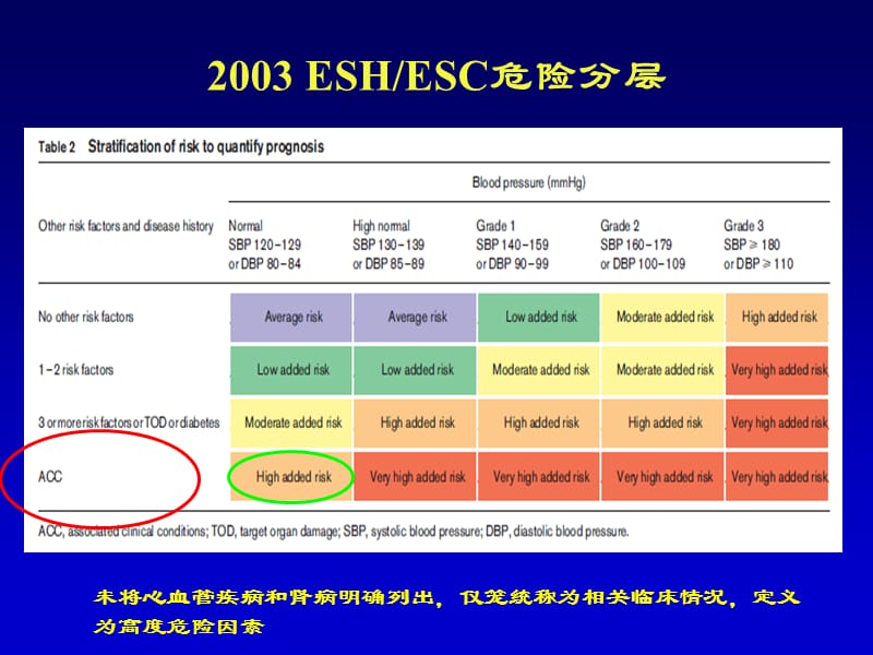 最新：指南到实践 ARB 在2007ESCESH高血压指南中地位-文档资料.ppt_第1页