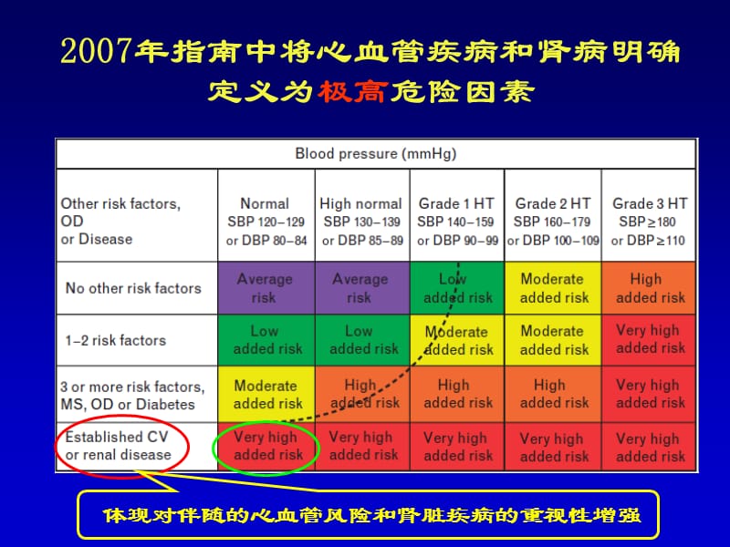 最新：指南到实践 ARB 在2007ESCESH高血压指南中地位-文档资料.ppt_第2页