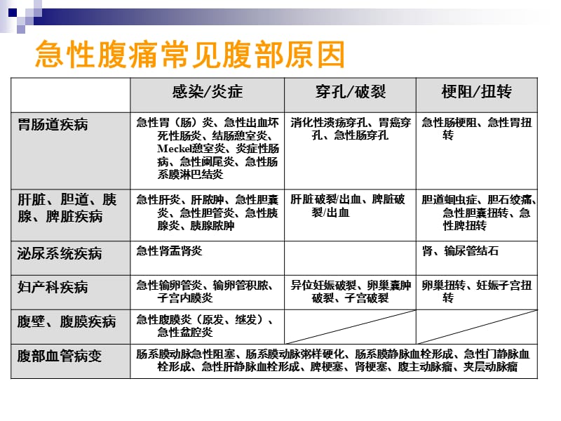 急性腹痛病例-精选文档.ppt_第2页