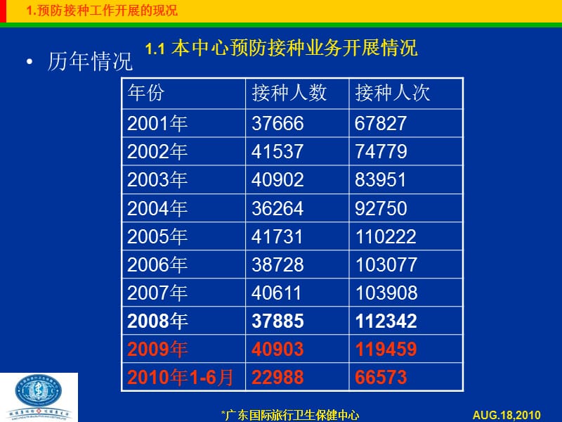 最新：保健中心预防接种工作管理-文档资料.ppt_第2页