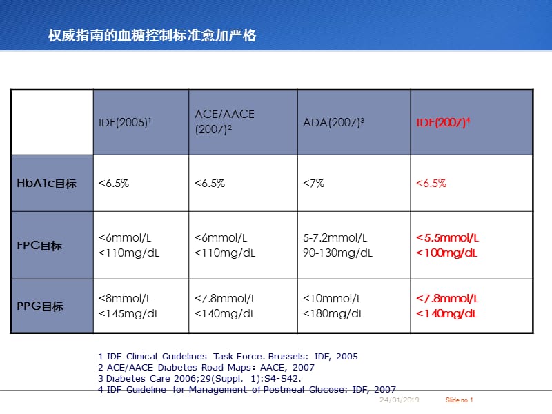 最新：新诊断2型糖尿病治疗的方案探讨-文档资料.ppt_第1页