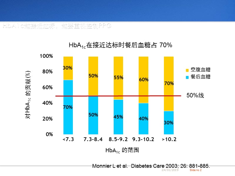 最新：新诊断2型糖尿病治疗的方案探讨-文档资料.ppt_第2页