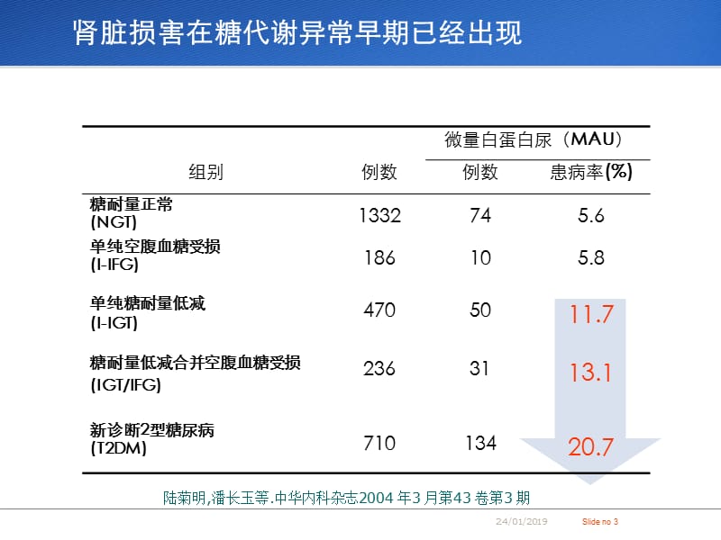 最新：新诊断2型糖尿病治疗的方案探讨-文档资料.ppt_第3页