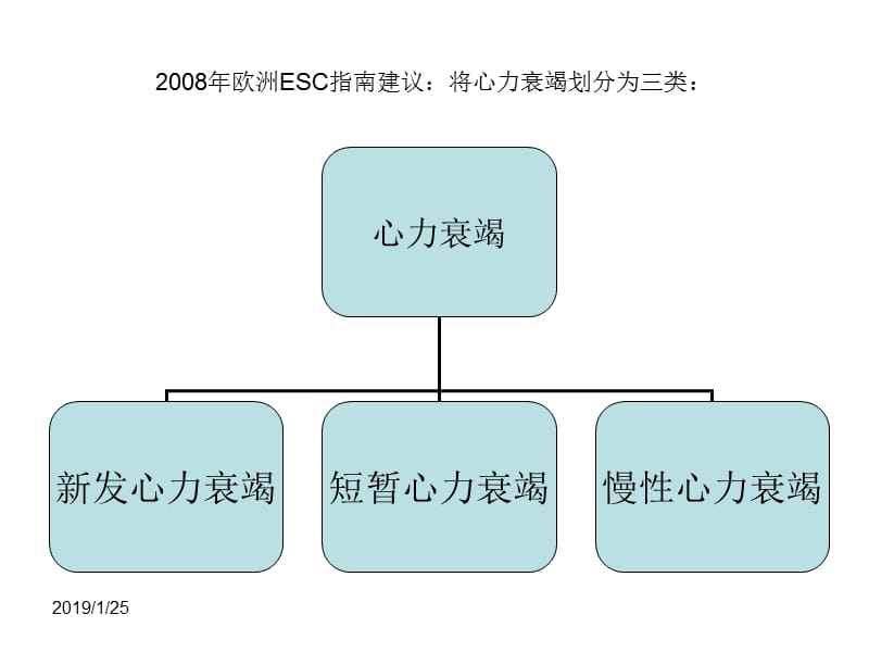 急性心力衰竭的治疗与护理-PPT课件.ppt_第3页