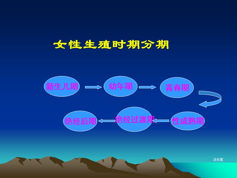 大学生性卫生保健-精选文档.ppt_第3页