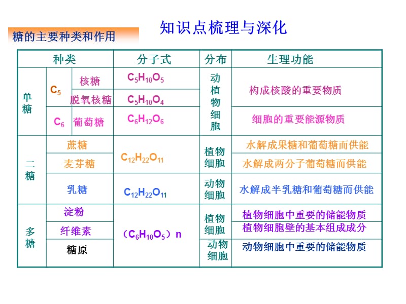 最新：专题一 细胞的分子与组成(糖蛋白质脂肪,细胞膜)-文档资料.ppt_第2页