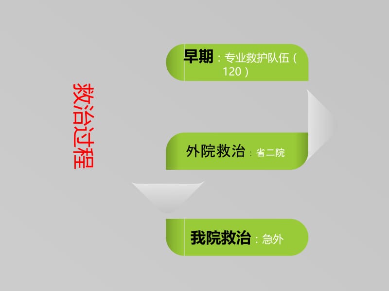 最新：急外护理查房-文档资料.ppt_第3页