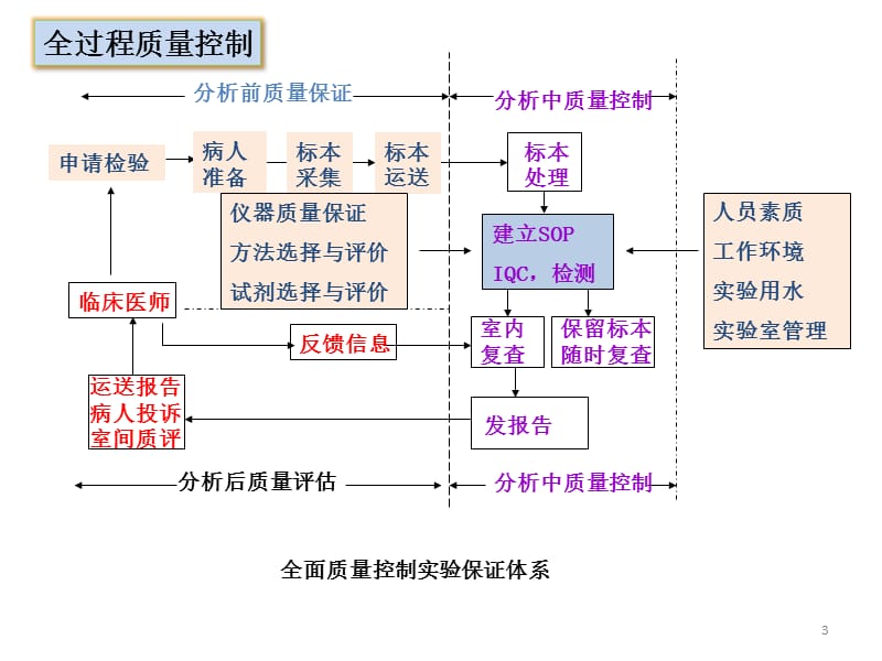 最新：临床生物化学检验的质量控制与质量管理-文档资料.ppt_第3页