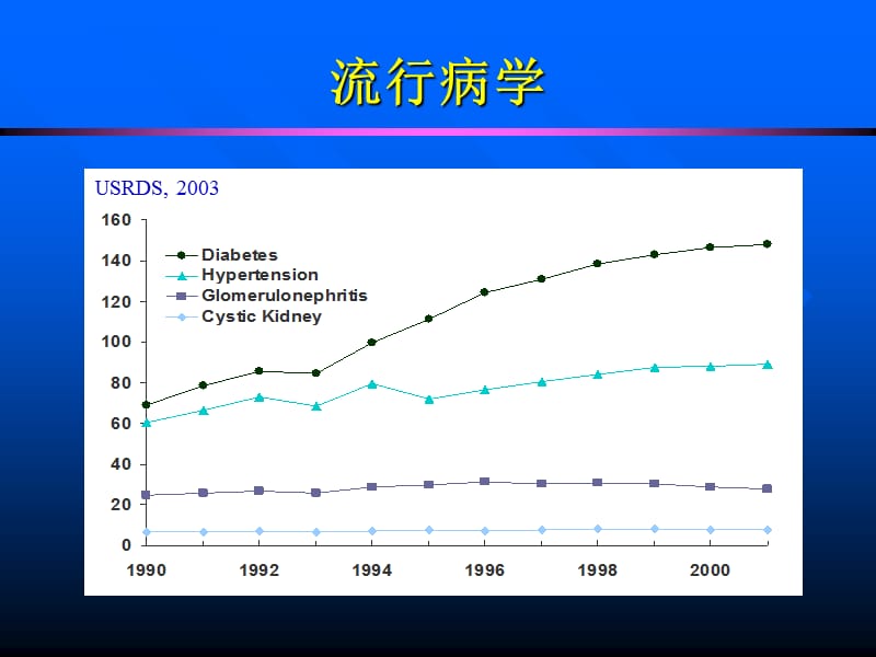 最新2012-03-07慢性肾衰-PPT文档.ppt_第2页