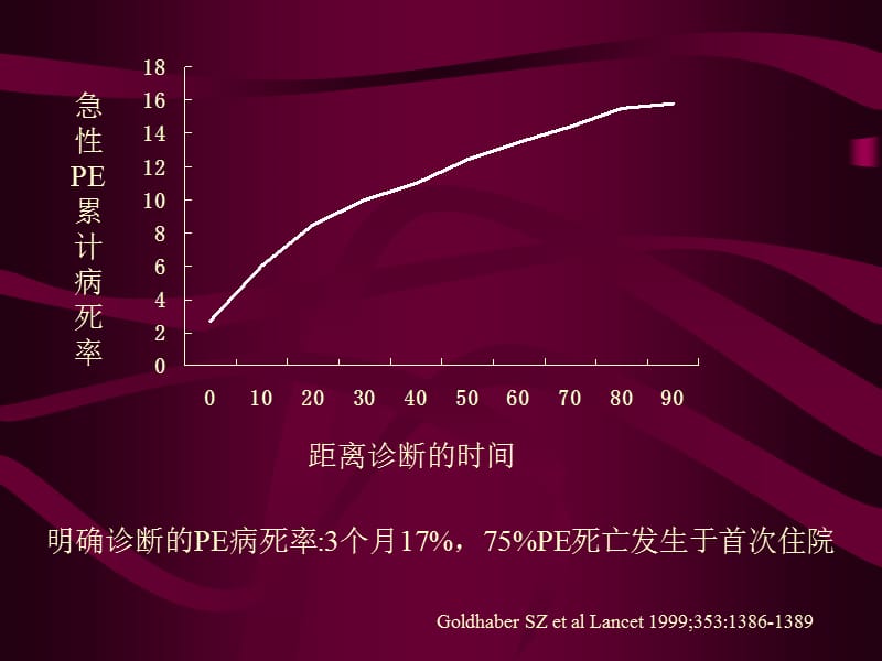 最新：深静脉血栓与肺栓塞诊治进展-文档资料.ppt_第3页