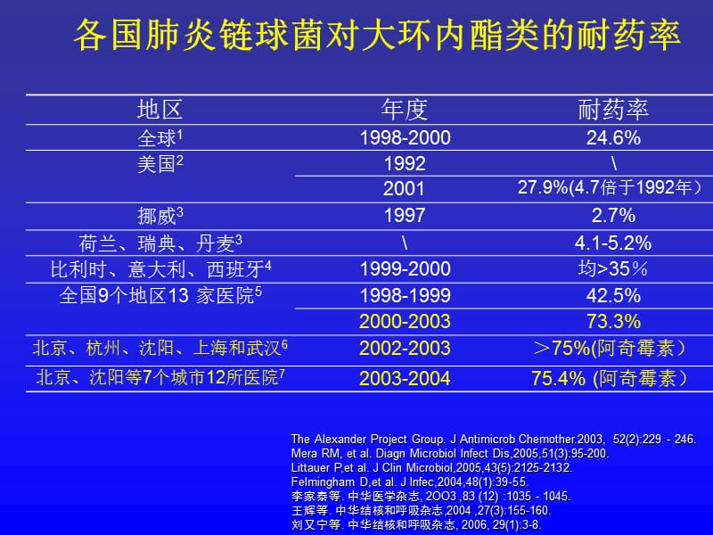 最新：正确评价阿奇霉素在临床中地位-文档资料.ppt_第2页