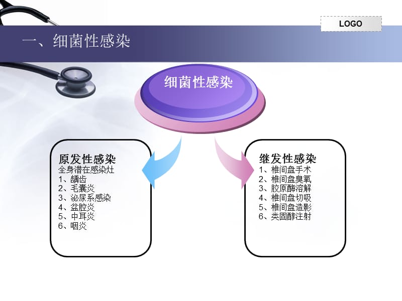 椎间盘微创术后感染的处理办法ppt课件-文档资料.ppt_第2页