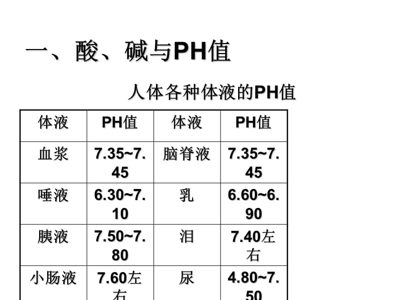 最新：第八章 酸碱平衡和肾脏排泄-文档资料.ppt_第2页