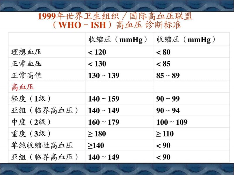 最新：抗高血压药 课件-文档资料.ppt_第2页