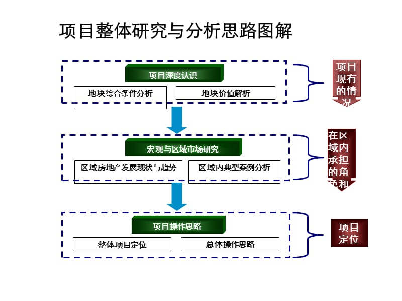 永州创发城项目整体调性定位&amp操作初步思路39P.ppt_第2页