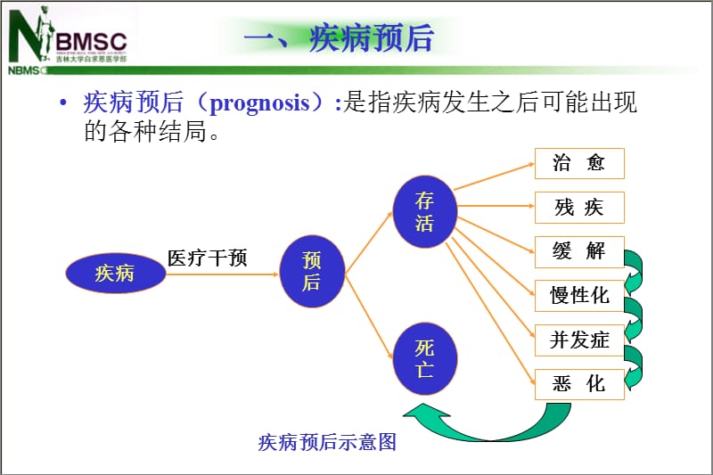 流行病预防学-09疾病预后研究-文档资料.ppt_第2页