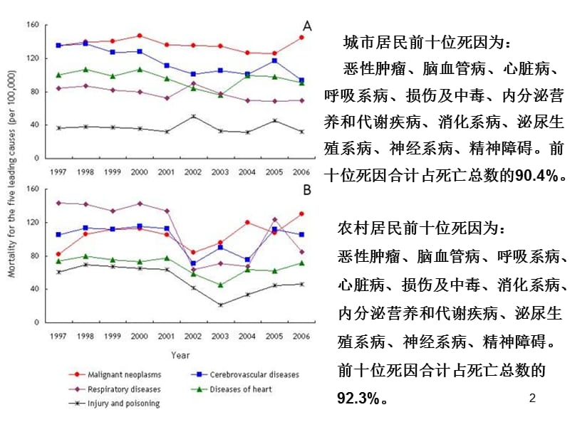 最新：常见疾病营养-文档资料.ppt_第2页